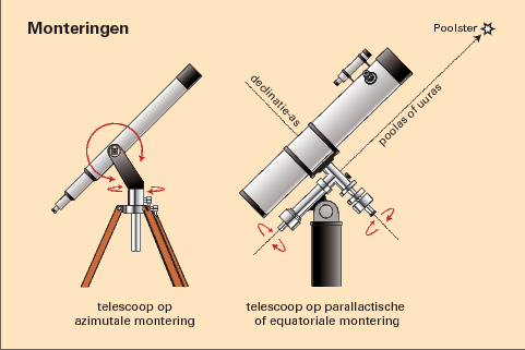Telescoopmonteringen